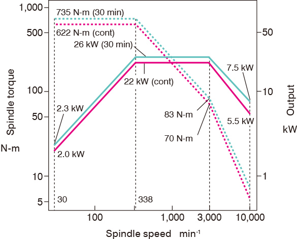 High torque and power integral motor/spindle