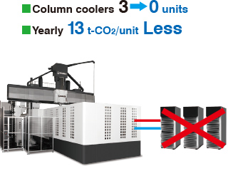 Column coolers: 3 0 units Yearly: 13 t-CO2/unit Less