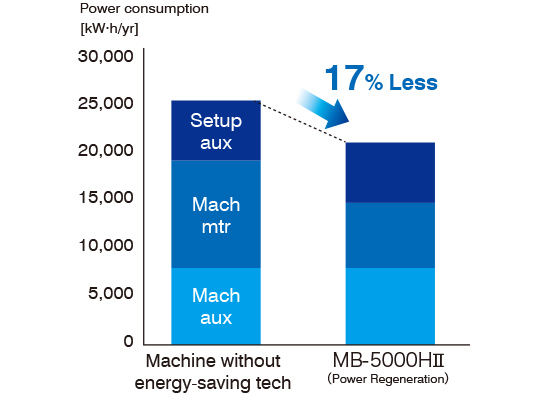 Machine without energy-saving tech→MB-5000HⅡ 17% Less
