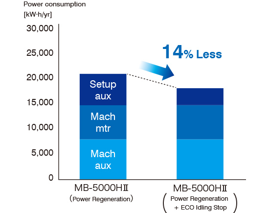 MB-5000HⅡ (Power Regeneration)→MB-5000HⅡ (Power Regeneration + ECO Idling Stop) 14% Less