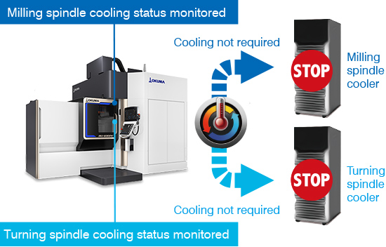 Milling spindle cooling status monitored, Turning spindle cooling status monitored