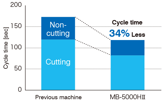 Previous machine→MB-5000HⅡ Cycle time 34% Less