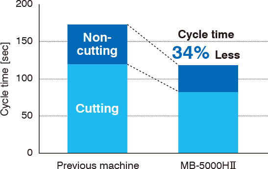 Previous machine→MB-5000HⅡ Cycle time 34% Less