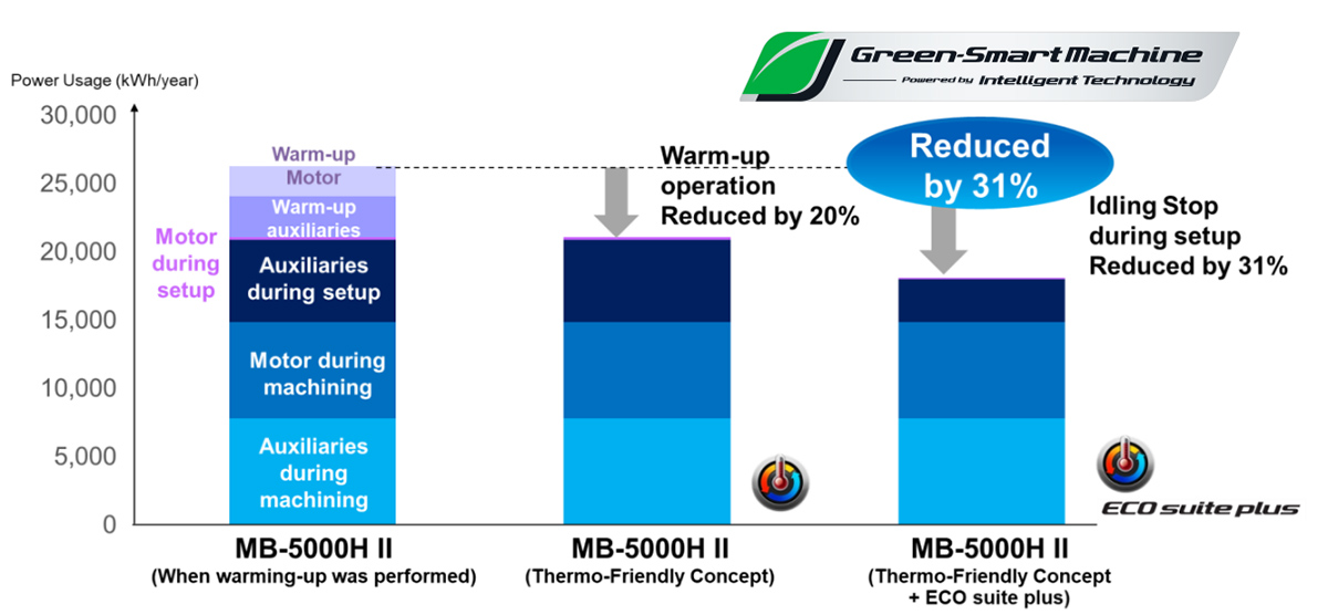 Reduction of power usage by Green-Smart Machine