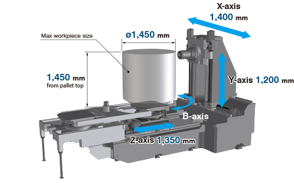 Higher floor space productivity with larger work envelope X-axis travel:1,400mm Y-axis travel:1,200mm Z-axis travel:1,350mm