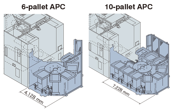 6-pallet APC、10-pallet APC