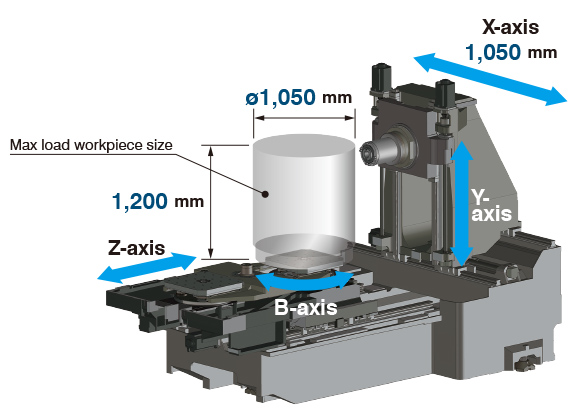 Max load workpiece size ø1,050 × 1,200 mm