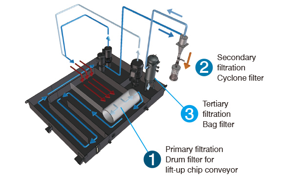 “Sludgeless Tank” enhances stable operations (recommended option)