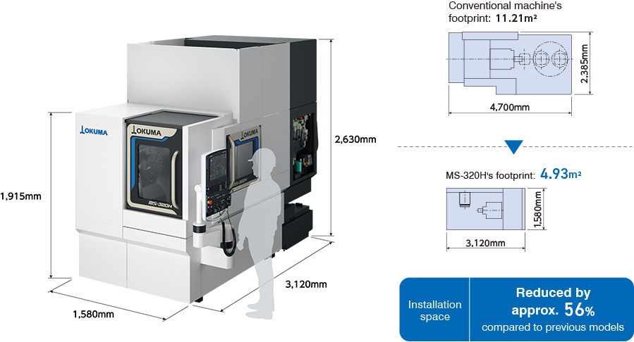 Installation space Reduced by approx. 56% compared to previous models