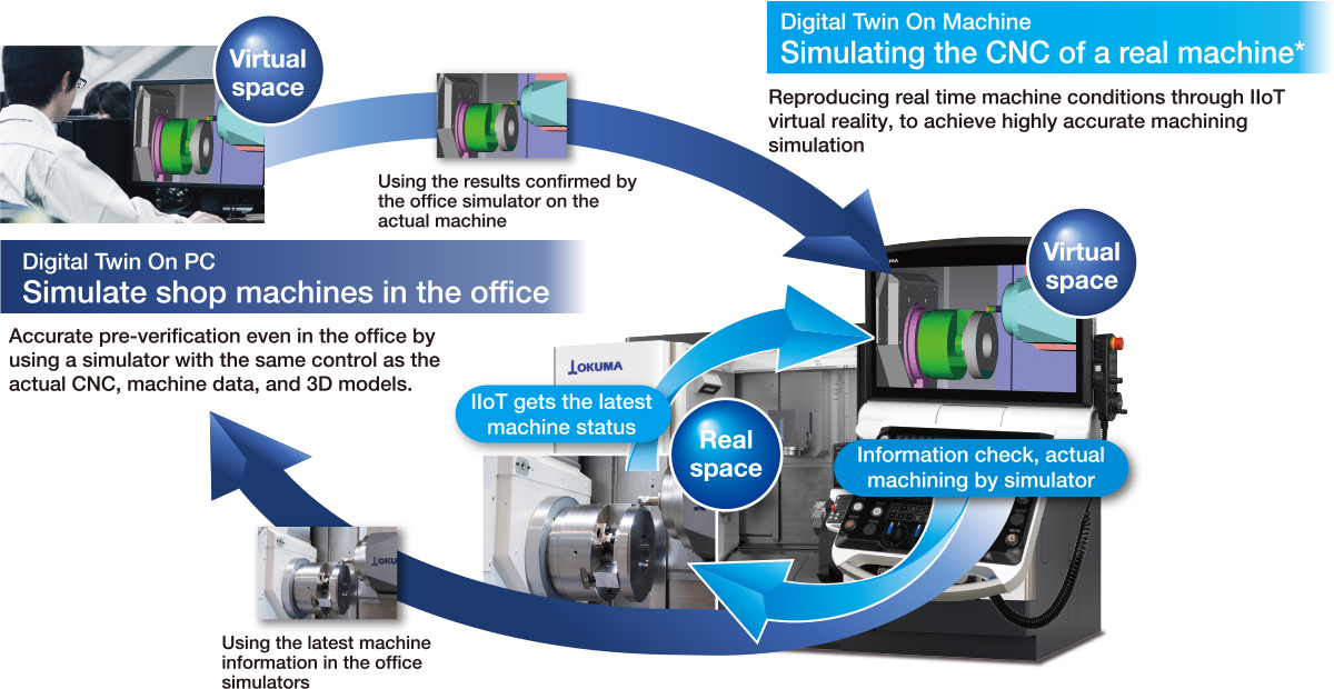 Digital Twin