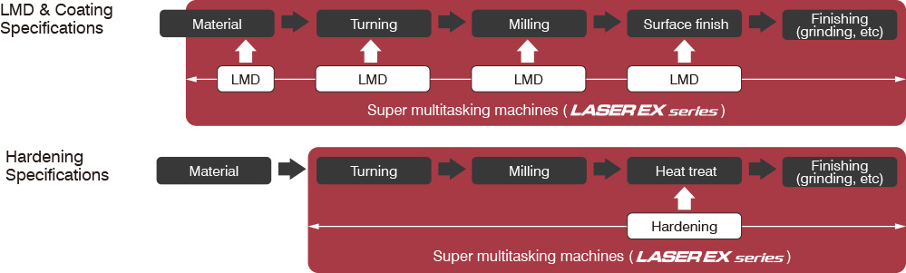 The LASER EX Series – revolutionizing production