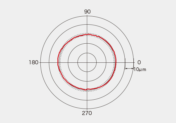 Highly accurate control Circular cutting