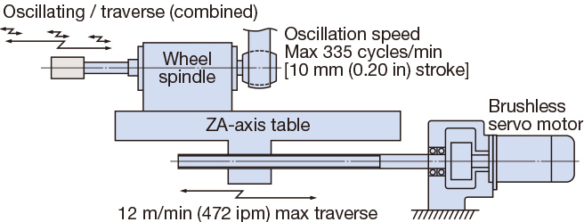 Benefits of numerically controlled oscillating traverse