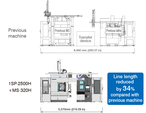 Line length reduced by 34% compared with previous machine