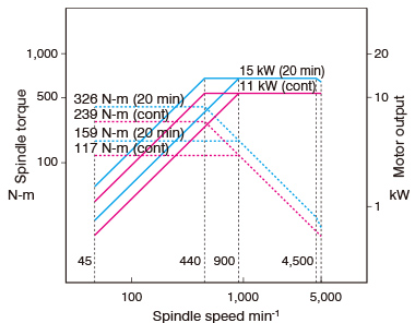 Turning spindle (OSP, FANUC)