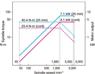 Milling spindle (OSP)