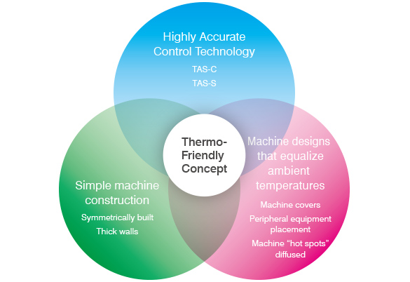 Thermo-Friendly Concept