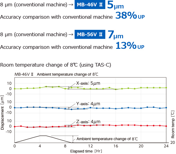 Machining dimensional change over time (actual data)