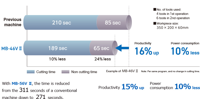 Cutting time and non-cutting time are reduced to improve productivity and lower power consumption