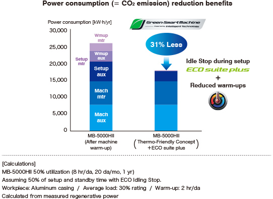Power consumption (= CO2 emission) reduction benefits