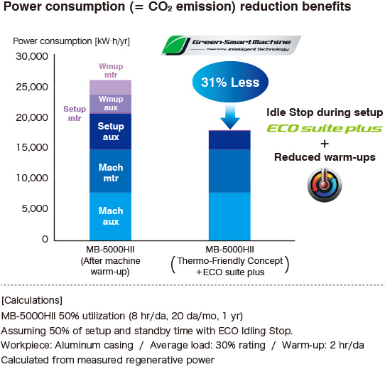 Power consumption (= CO2 emission) reduction benefits