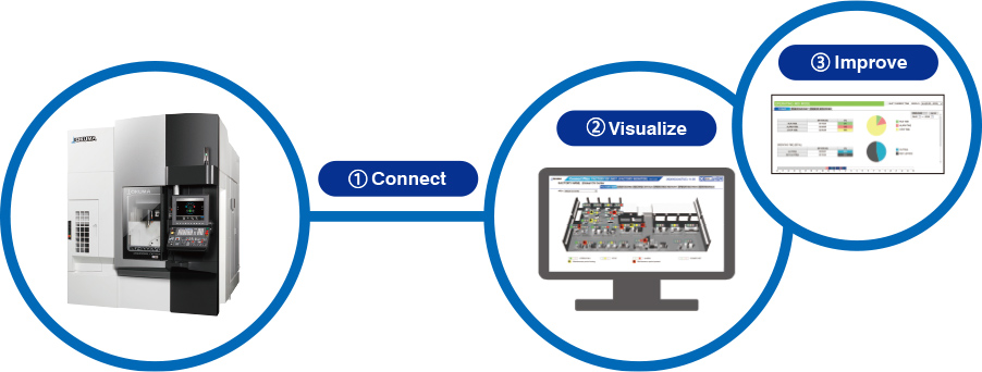 Connect, Visualize, Improve