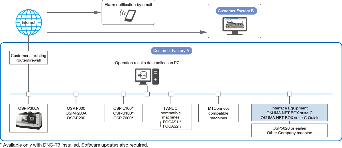 Have visual control of the plant anytime, anywhere