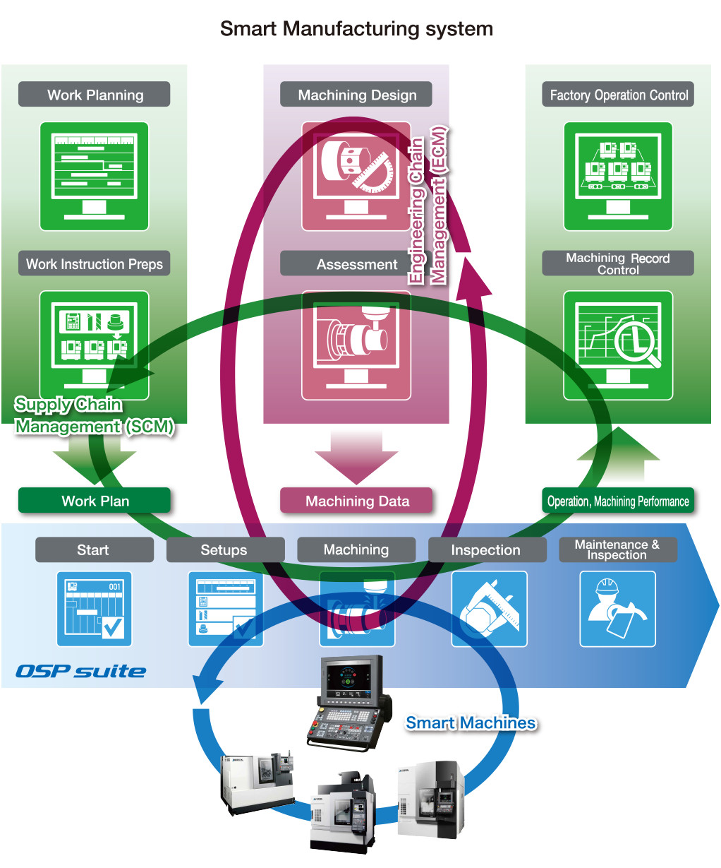 Smart Manufacturing system