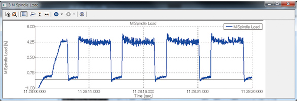 Recording machine data such as spindle load and override operation for use in traceability and investigation of causes when an abnormality occurs.