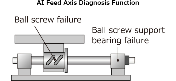 AI Feed Axis Diagnosis Function