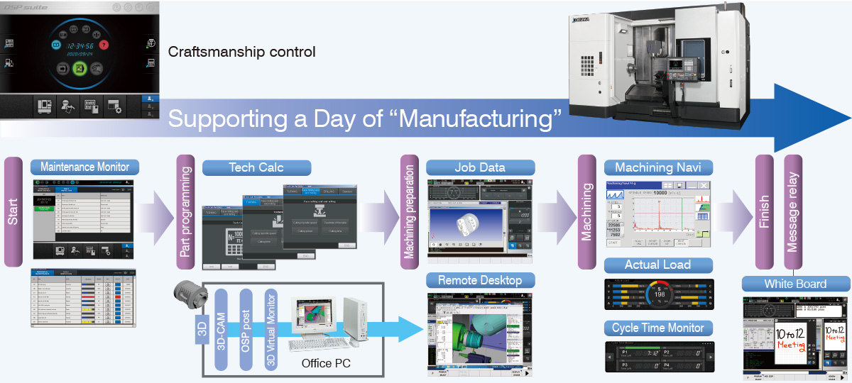 Machining process