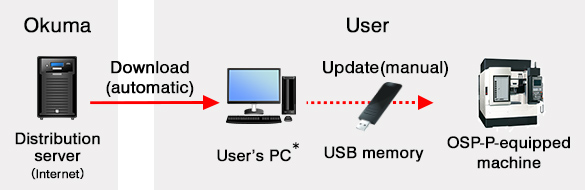 How to update offline