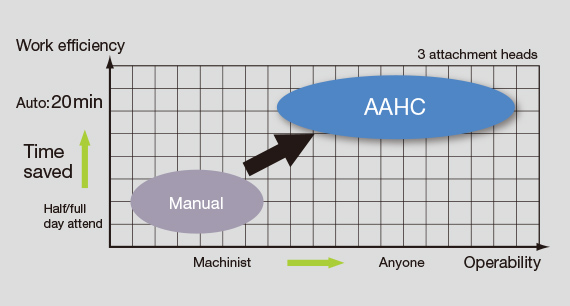 Fast and easy setup of attachment head rotational compensation