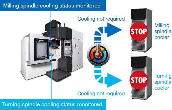 Milling spindle cooling status monitored, Turning spindle cooling status monitored