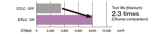 [Actual results] Stock removal per tool under the same cutting conditions (tool life) Tool life (titanium) 2.3 times (Okuma comparison)