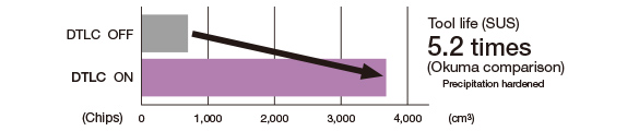 [Actual results] Stock removal per tool under the same cutting conditions (tool life)  Tool life (SUS) 5.2 times (Okuma comparison)