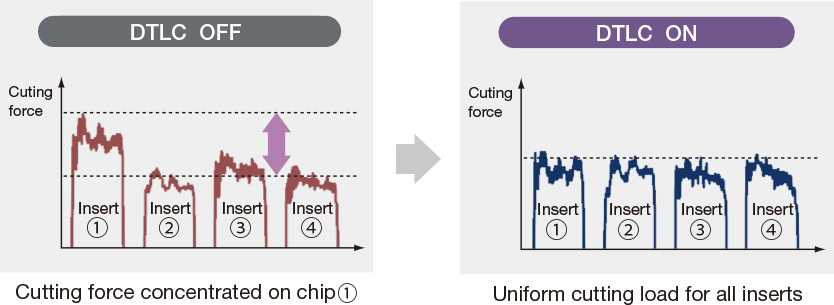 Cutting force concentrated on chip ① → Uniform cutting load for all inserts