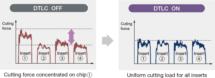 Cutting force concentrated on chip ① → Uniform cutting load for all inserts