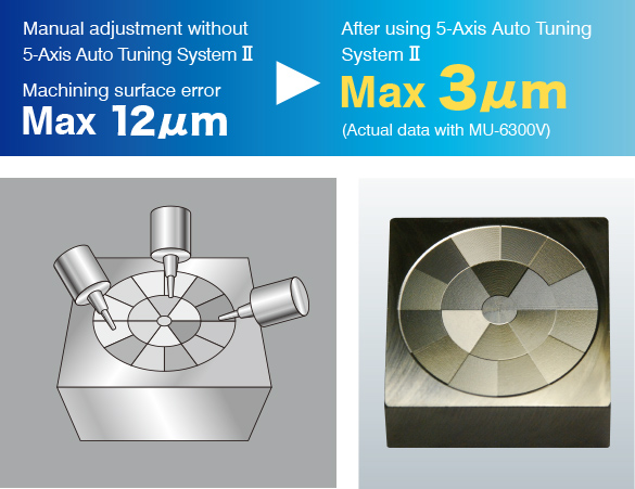 After using 5-Axis Auto Tuning System Ⅱ