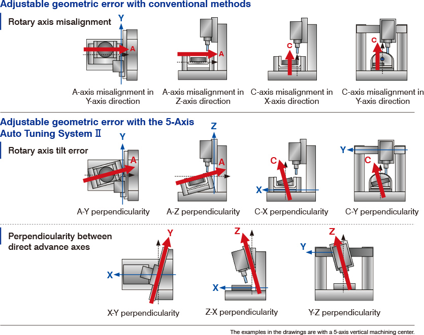 Adjustable geometric error with conventional methods
