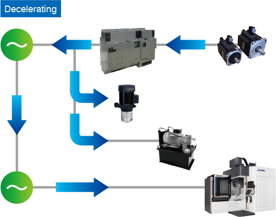 Power Regeneration System flow patterns