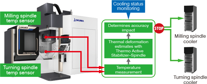 The machine monitors the cooling level when not machining, and proactively turns off the cooler while maintaining high accuracy conditions.