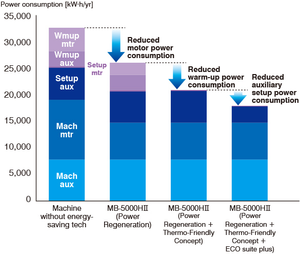 45% less carbon dioxide emissions by using Power Regeneration, Thermo-Friendly Concept for cold starts, and ECO suite plus