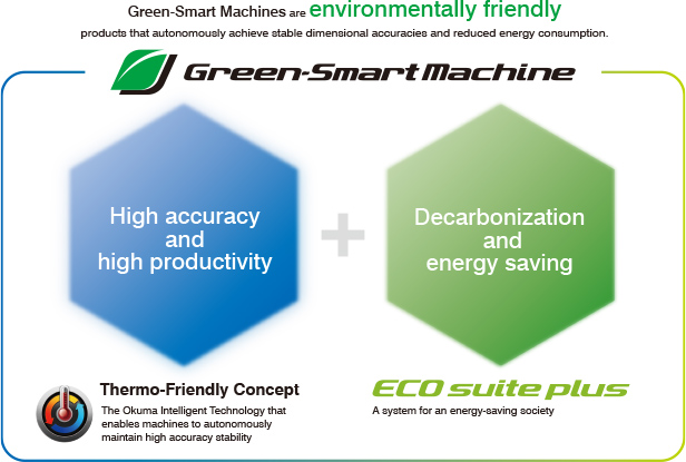 High accuracy and high productivity + Decarbonization and energy saving