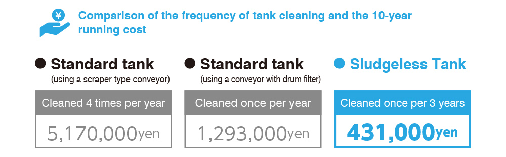 Comparison of the frequency of tank cleaning and the 10-year running cost