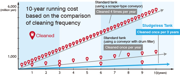 10-year running cost based on the comparison of cleaning frequency