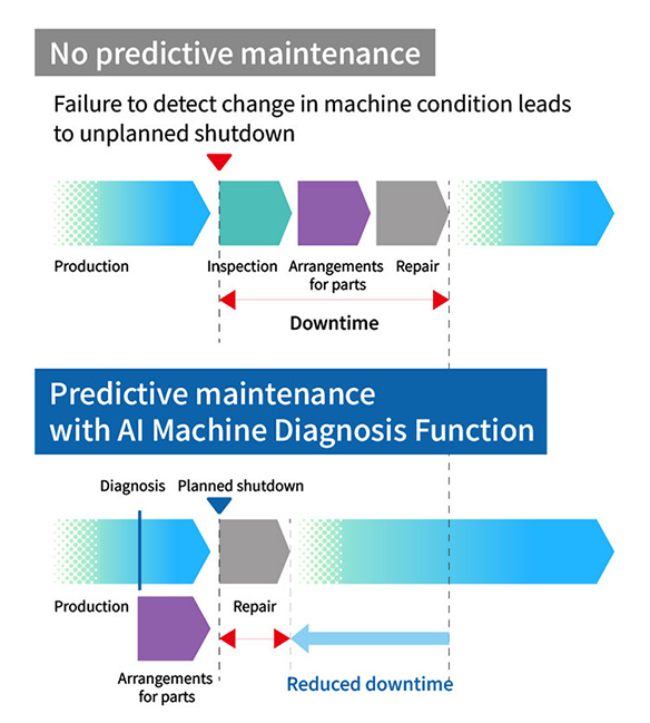 Self-diagnosis of machine operating conditions