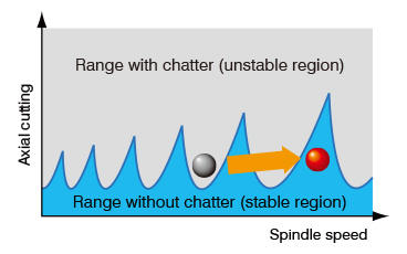 Optimizing spindle speed