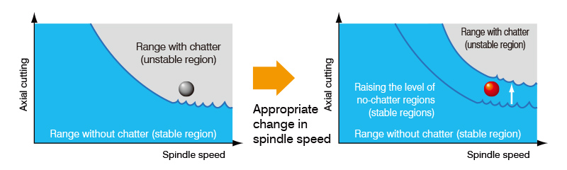 Raising the low-speed threshold&mdash; [milling and turning applications]