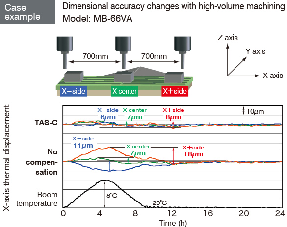 Dimensional accuracy changes with high-volume machining Model: MB-66VA